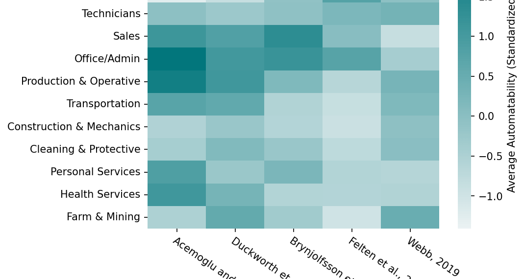 AI Automation: Predicting Impact on Jobs and Industries