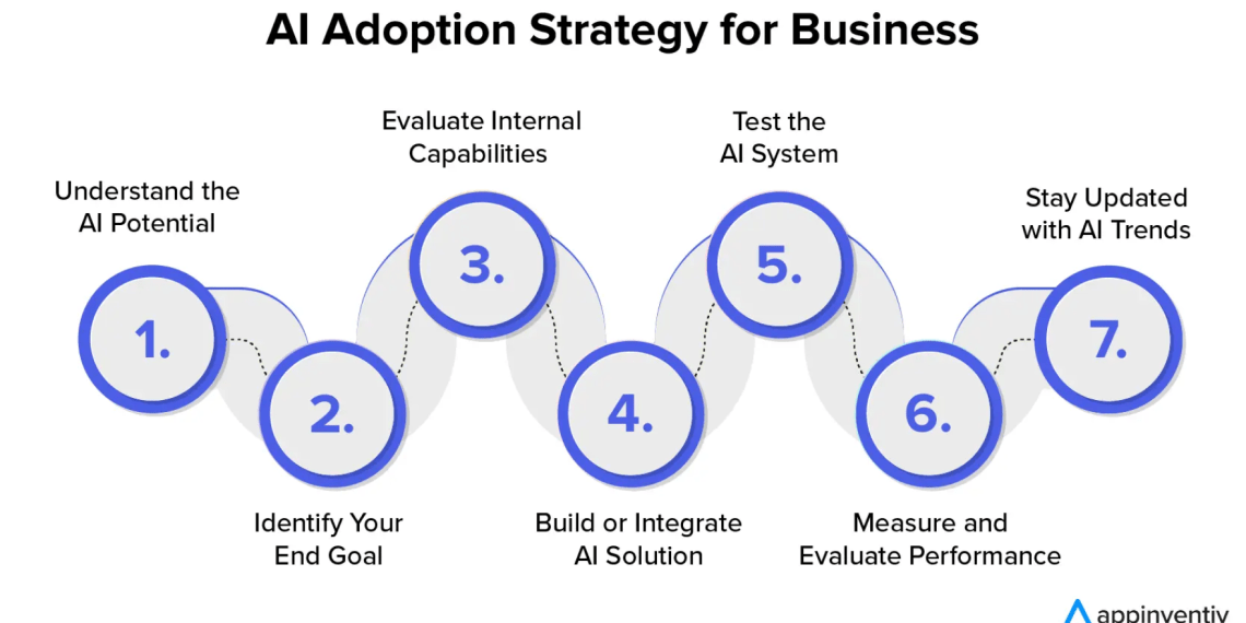 AI in Business: Driving Growth and Innovation